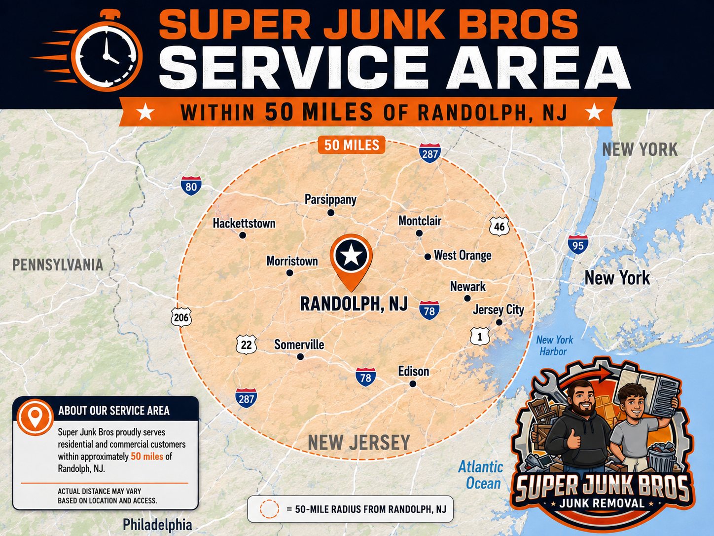 Super Junk Bros service area: residential and commercial junk removal within approximately 50 miles of Randolph, New Jersey, taking in Parsippany, Hackettstown, Morristown, Montclair, West Orange, Newark, Jersey City, Somerville and Edison. Actual distance may vary based on location and access.